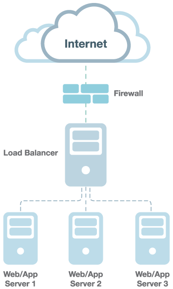 Illustrasi Dewaweb cloud load balancer