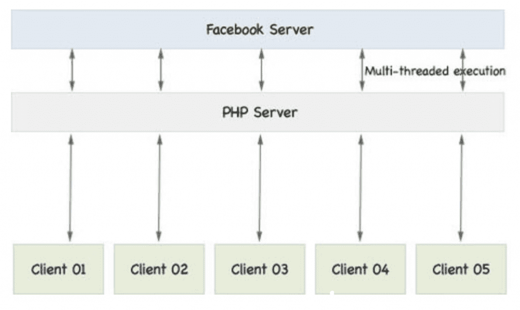 Event based. Php Server client. Сервера Facebook. Client.query in node js. Paper.js