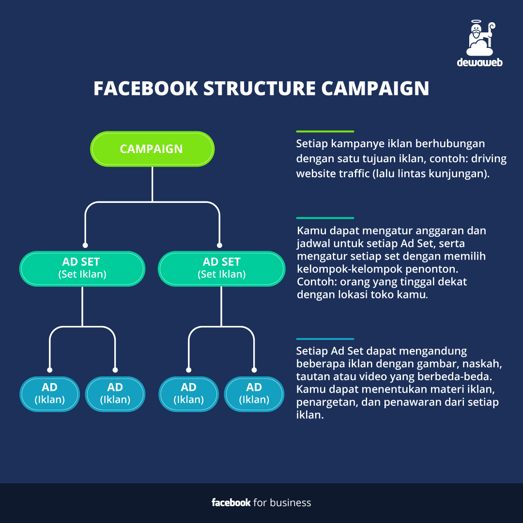 cara membuat iklan di facebook structure campaign