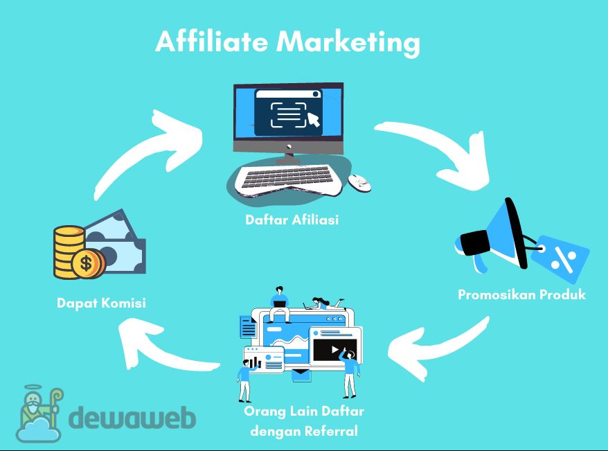 Affiliate Marketing: Pengertian, Cara Kerja, Jenis, dan Tips Suksesnya