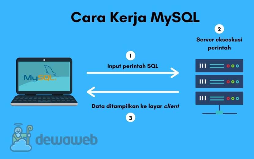 cara kerka MySQL