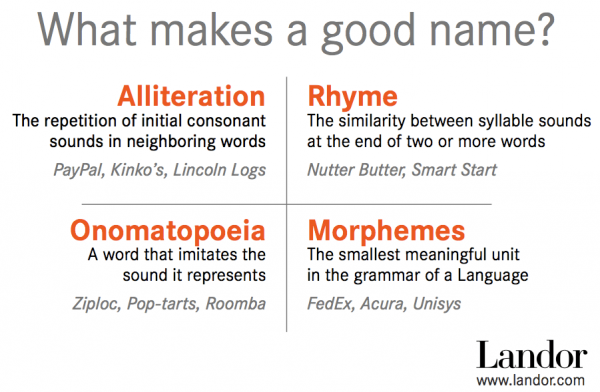 Nama olshop yang bagus - landor (what makes a good name)