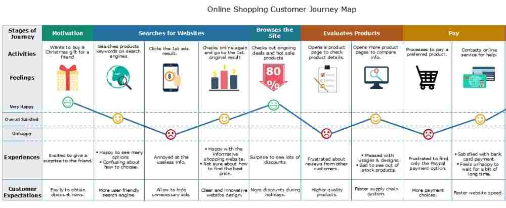 Cara membuat user journey