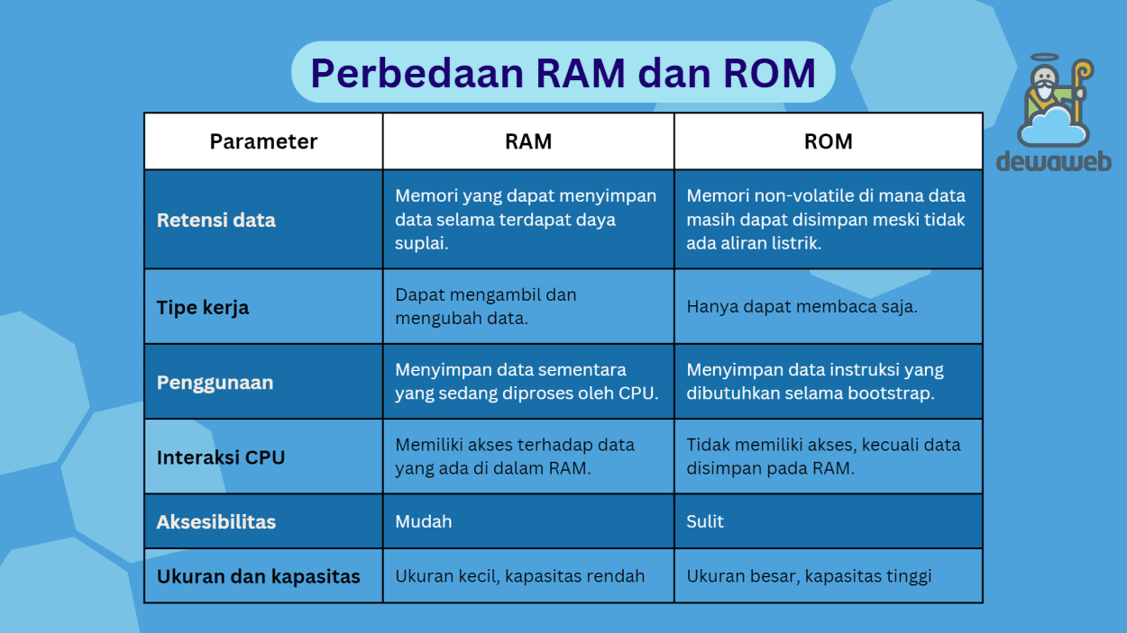 RAM vs. ROM: Memori Komputer yang Tak Terpisahkan